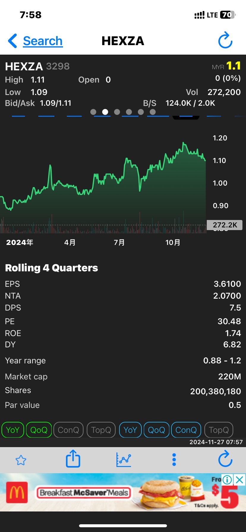 $HEXZA (3298.MY)$ Hexza公司（[链接: KLSE:HEXZA]）2025年第一季度业绩 关键财务结果 	•	营业收入：RM1580万（比2024年第一季度增长27%）。 	•	净利润：RM140万（比2024年第一季度增长17%）。 	•	利润率：8.8%（符合2024年第一季度）。 	•	EPS...