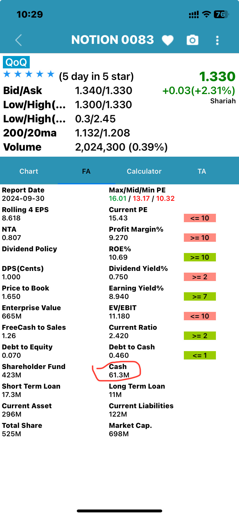 $NOTION (0083.MY)$ 1.34機會進了 淨現金rm33 技術面上升