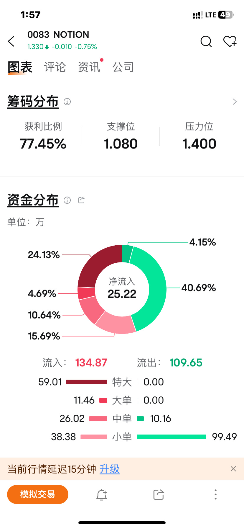 $NOTION (0083.MY)$ 莊家從新買入，1.34逢低買入。