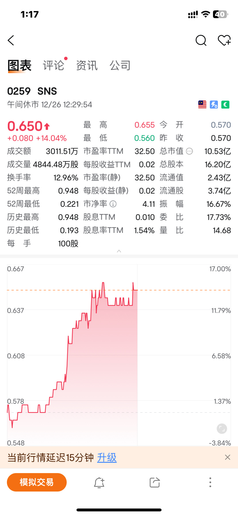 $SNS (0259.MY)$ 财经新闻 成本走低提振盈利 SNS第3季净利飙4倍 2024年12月10日  （取自SNS网络科技脸书） （吉隆坡10日讯）SNS网络科技（SNS，0259，主板科技股）得益于成本走低，2025财政年第3季（截至10月底）净赚1020万令吉，对比去年同期的202万令吉，同比暴涨405.2...