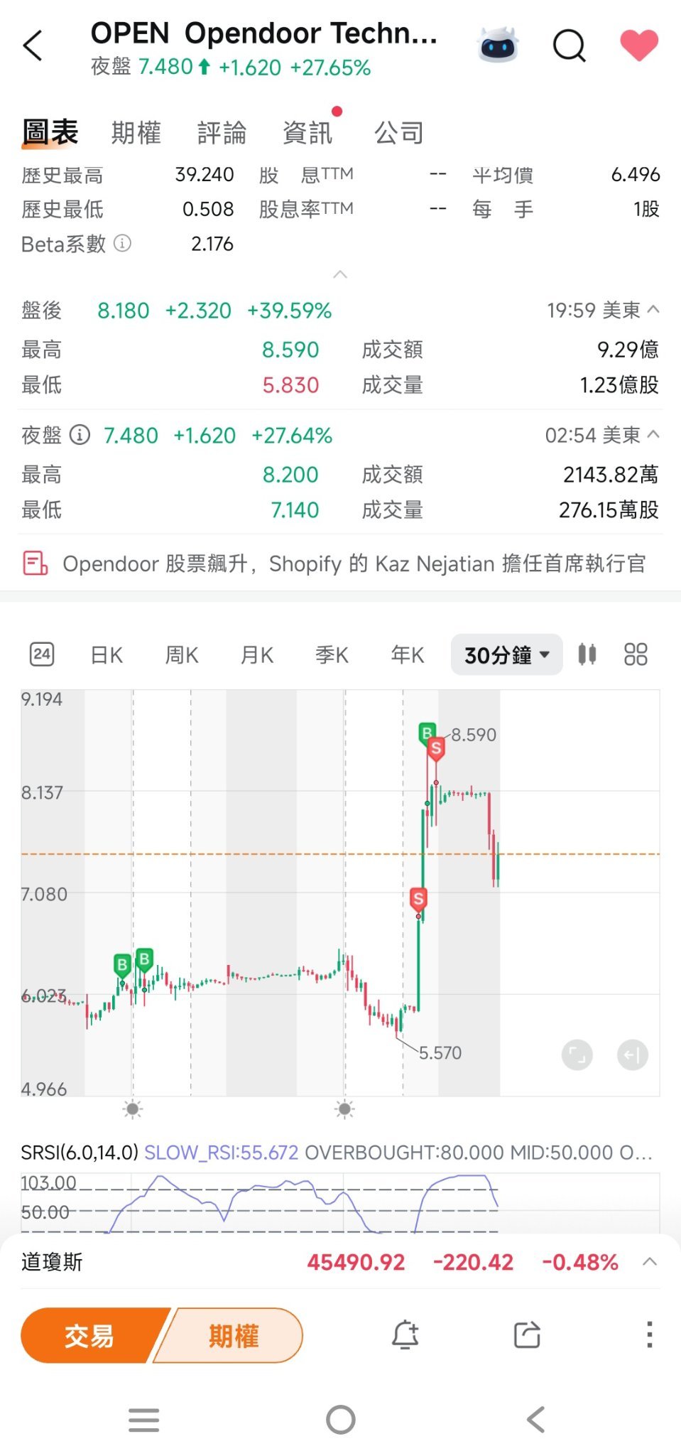 $Opendoor Technologies (OPEN.US)$ 還好不貪🥹