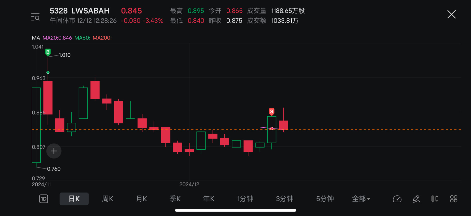 $LWSABAH (5328.MY)$ 認賠出場，把時間金錢花在更好的地方。