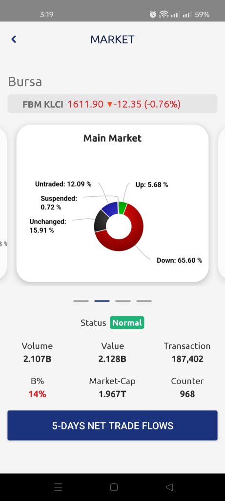 Market wide sell down