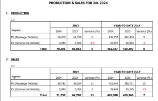 Malaysia Automotive Association releases July TIV figures