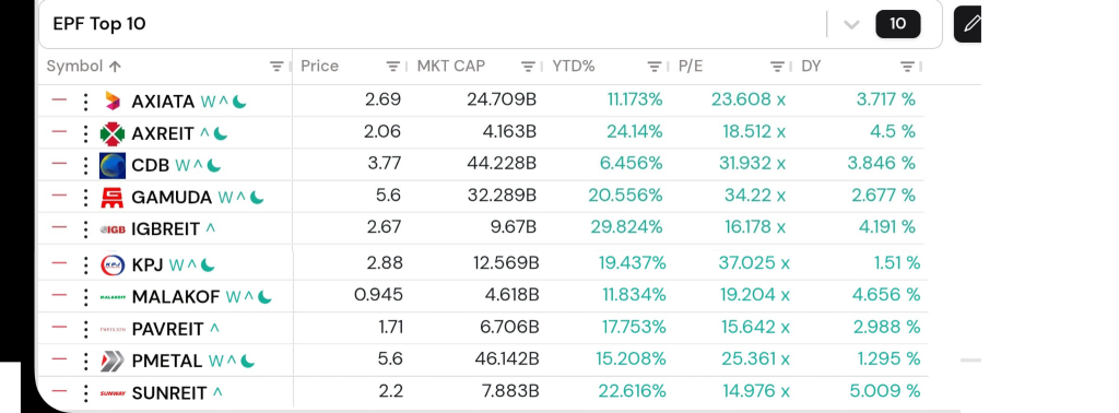 驚呆了！EPF 最賺錢的 10 大股票，簡直ATM