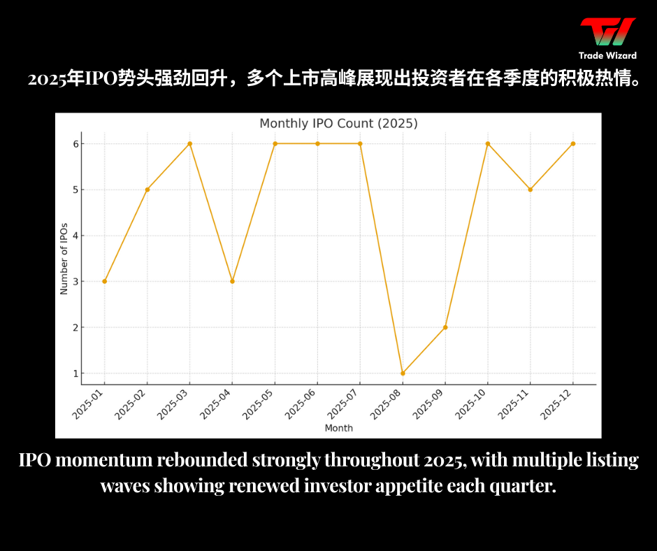 2025年马来西亚IPO回顾