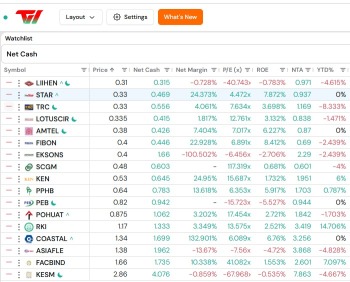 买RM0.4拿RM1.6现金？💰 17家马股低于净现金交易