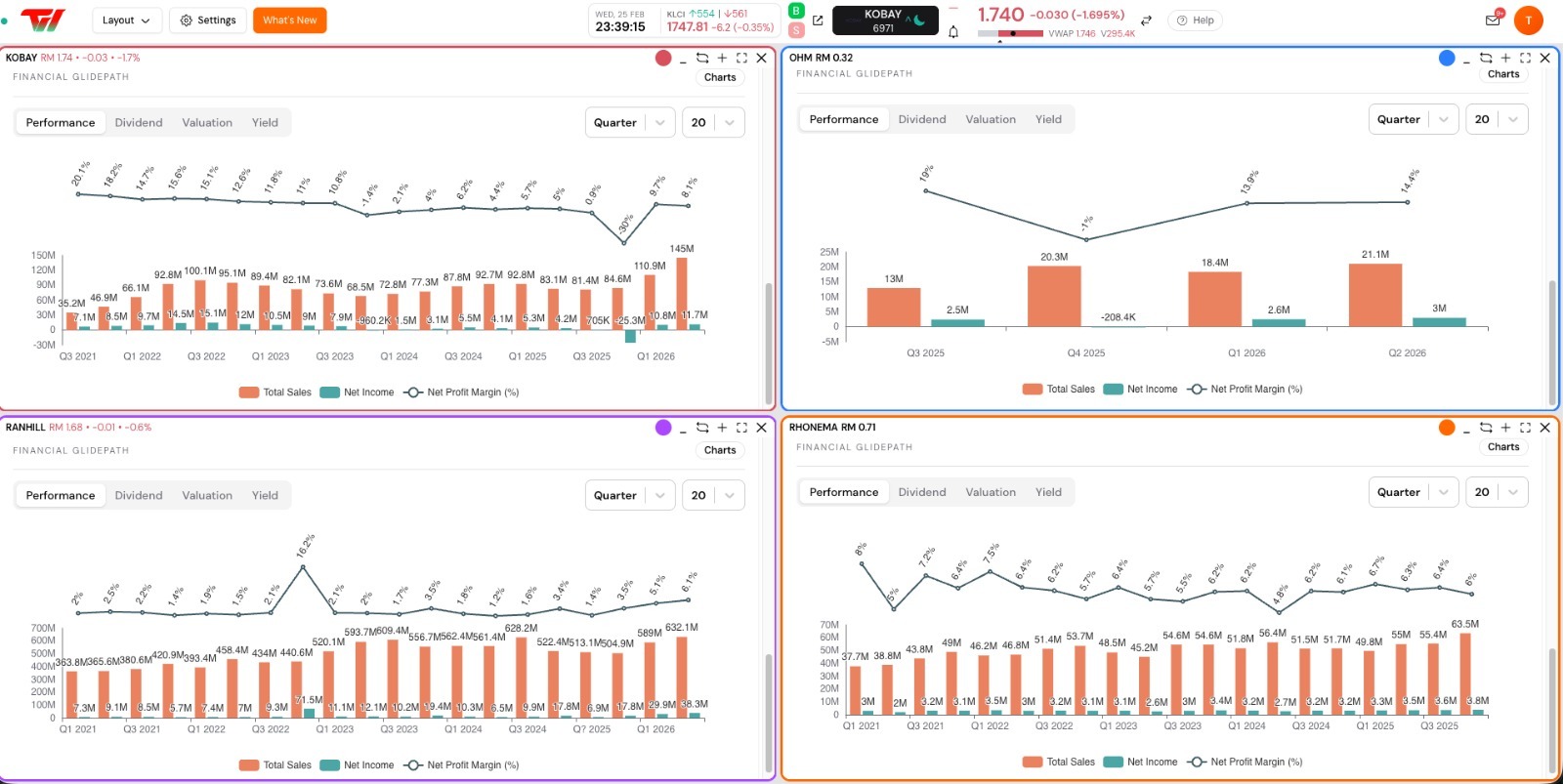 市场震荡、OPR周期不明、成本压力还在📉 但今天 25/2/2026 这批公司用同一个动作打脸悲观——  👉 净利刷新过去20个季度新高。  这不是运气，是执行力。 是产品组合优化、订单能见度提升、政策顺风、成本控制的综合结果。🔥  我们一家公司一家公司快速拆解👇  1️⃣ $ABLEGLOB (7167.MY)$ — 多元业务一起发力 🥛🏗️  QoQ 收入 +10%，YoY +4%。 F&B 回升 + 物业贡献拉动。  Tin manufacturing 承压，但效率改善缓冲冲击。  看点：出口需求、原料成本、债务管理。 多元结构＝抗周期能力。  2️⃣ $CHEEDING (0372.MY)$ — EPCC效率爆发 ⚡  QoQ 收入 +67%，毛利 ~51%。 净利 +24%，负债还降 ~38%。  工程承接量放大 + 执行效率强。  关键问题：订单能否持续？  3️⃣ $INTA (0192.MY)$ — Order Book就是底气 🏢  YoY 净利 +17%。 Unbilled order book ~RM1.7b。  施工节...