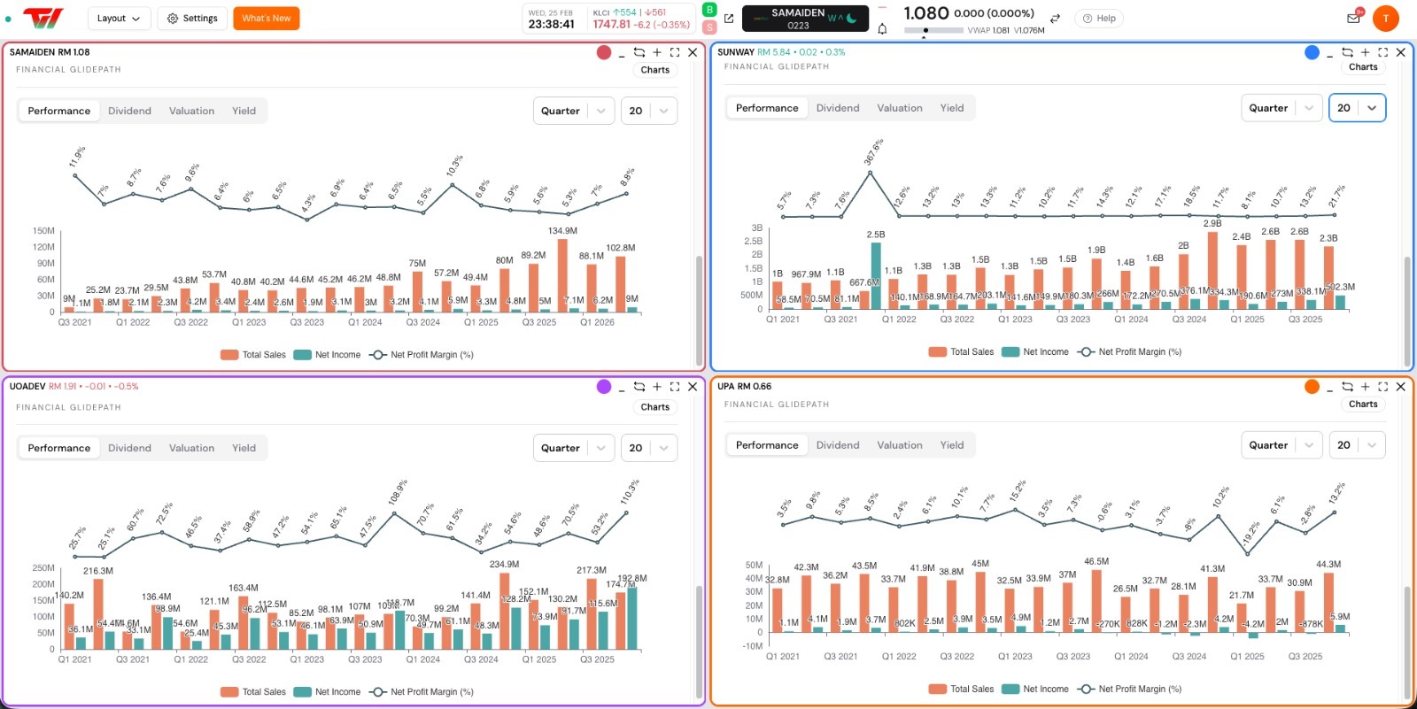 市场震荡、OPR周期不明、成本压力还在📉 但今天 25/2/2026 这批公司用同一个动作打脸悲观——  👉 净利刷新过去20个季度新高。  这不是运气，是执行力。 是产品组合优化、订单能见度提升、政策顺风、成本控制的综合结果。🔥  我们一家公司一家公司快速拆解👇  1️⃣ $ABLEGLOB (7167.MY)$ — 多元业务一起发力 🥛🏗️  QoQ 收入 +10%，YoY +4%。 F&B 回升 + 物业贡献拉动。  Tin manufacturing 承压，但效率改善缓冲冲击。  看点：出口需求、原料成本、债务管理。 多元结构＝抗周期能力。  2️⃣ $CHEEDING (0372.MY)$ — EPCC效率爆发 ⚡  QoQ 收入 +67%，毛利 ~51%。 净利 +24%，负债还降 ~38%。  工程承接量放大 + 执行效率强。  关键问题：订单能否持续？  3️⃣ $INTA (0192.MY)$ — Order Book就是底气 🏢  YoY 净利 +17%。 Unbilled order book ~RM1.7b。  施工节...