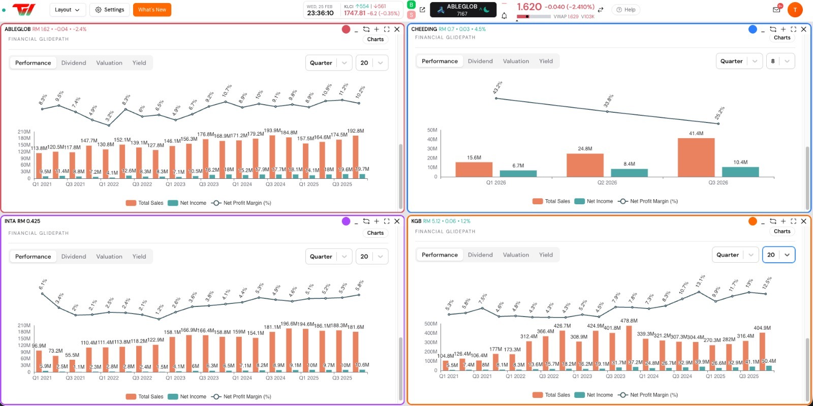 市场震荡、OPR周期不明、成本压力还在📉 但今天 25/2/2026 这批公司用同一个动作打脸悲观——  👉 净利刷新过去20个季度新高。  这不是运气，是执行力。 是产品组合优化、订单能见度提升、政策顺风、成本控制的综合结果。🔥  我们一家公司一家公司快速拆解👇  1️⃣ $ABLEGLOB (7167.MY)$ — 多元业务一起发力 🥛🏗️  QoQ 收入 +10%，YoY +4%。 F&B 回升 + 物业贡献拉动。  Tin manufacturing 承压，但效率改善缓冲冲击。  看点：出口需求、原料成本、债务管理。 多元结构＝抗周期能力。  2️⃣ $CHEEDING (0372.MY)$ — EPCC效率爆发 ⚡  QoQ 收入 +67%，毛利 ~51%。 净利 +24%，负债还降 ~38%。  工程承接量放大 + 执行效率强。  关键问题：订单能否持续？  3️⃣ $INTA (0192.MY)$ — Order Book就是底气 🏢  YoY 净利 +17%。 Unbilled order book ~RM1.7b。  施工节...