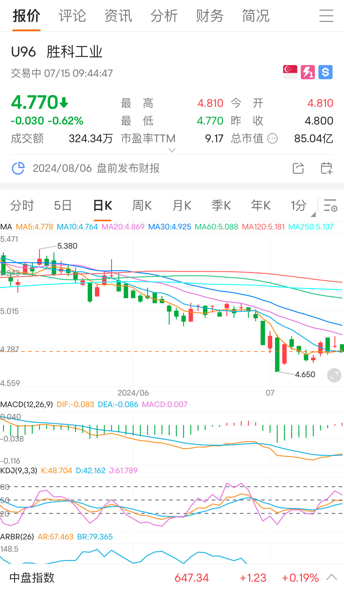 $胜科工业 (U96.SG)$ 从图形上看值得关注！[呲牙][呲牙]离启动不远了……