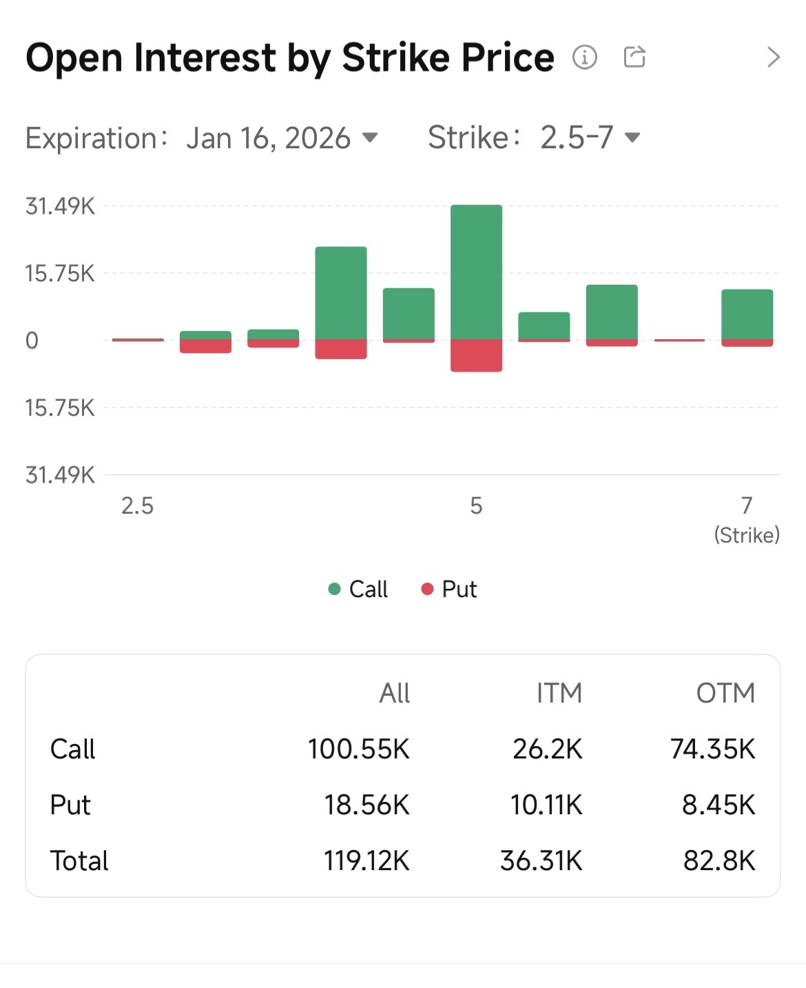 シールSQ コーポ (LAES.US)$ 総未決済建玉: 119.12K ・コール: 100.55K (~84%) ... - moomooコミュニティ