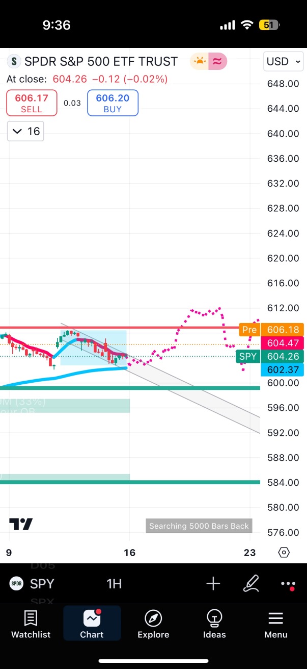 Will spy forecast be correct today?