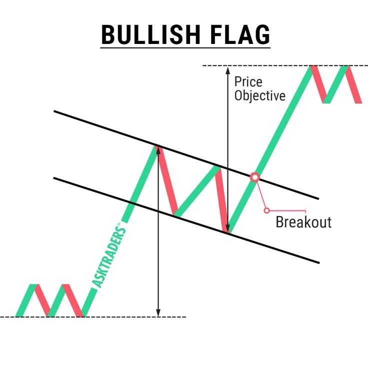 Bullish flag formed.