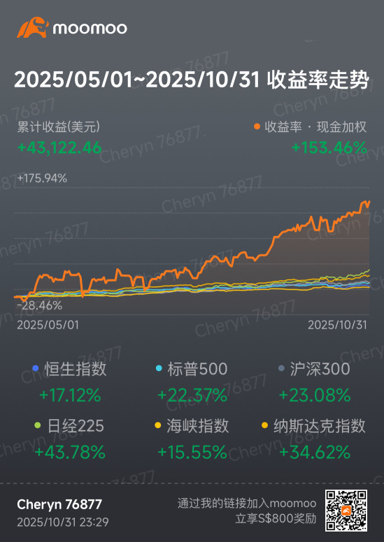 半年時間報酬率 150 % 43k usd