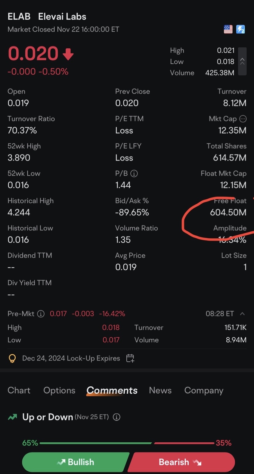 $Elevai Labs (ELAB.US)$ 哇，看看自由流通股的数量