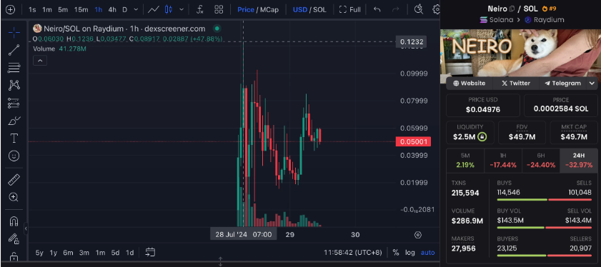 Dogecoinの後継者として「ミームコインの新しい王者」と呼ばれる新しい柴犬の「Neiro」が登場しましたか？