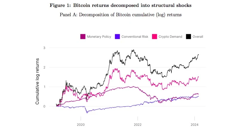 Uniswap Labsの最新の研究：ビットコイン価格のトレンドを決定する要因は何ですか？