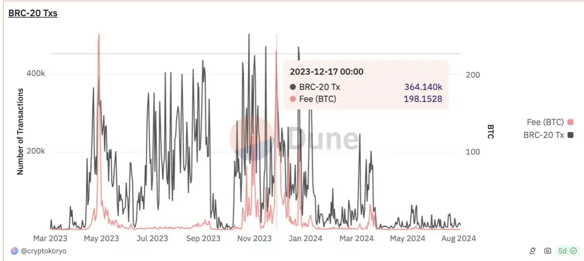 BTC ecological projects start staking, interest-earning and liquidity release tracks may be new opportunities