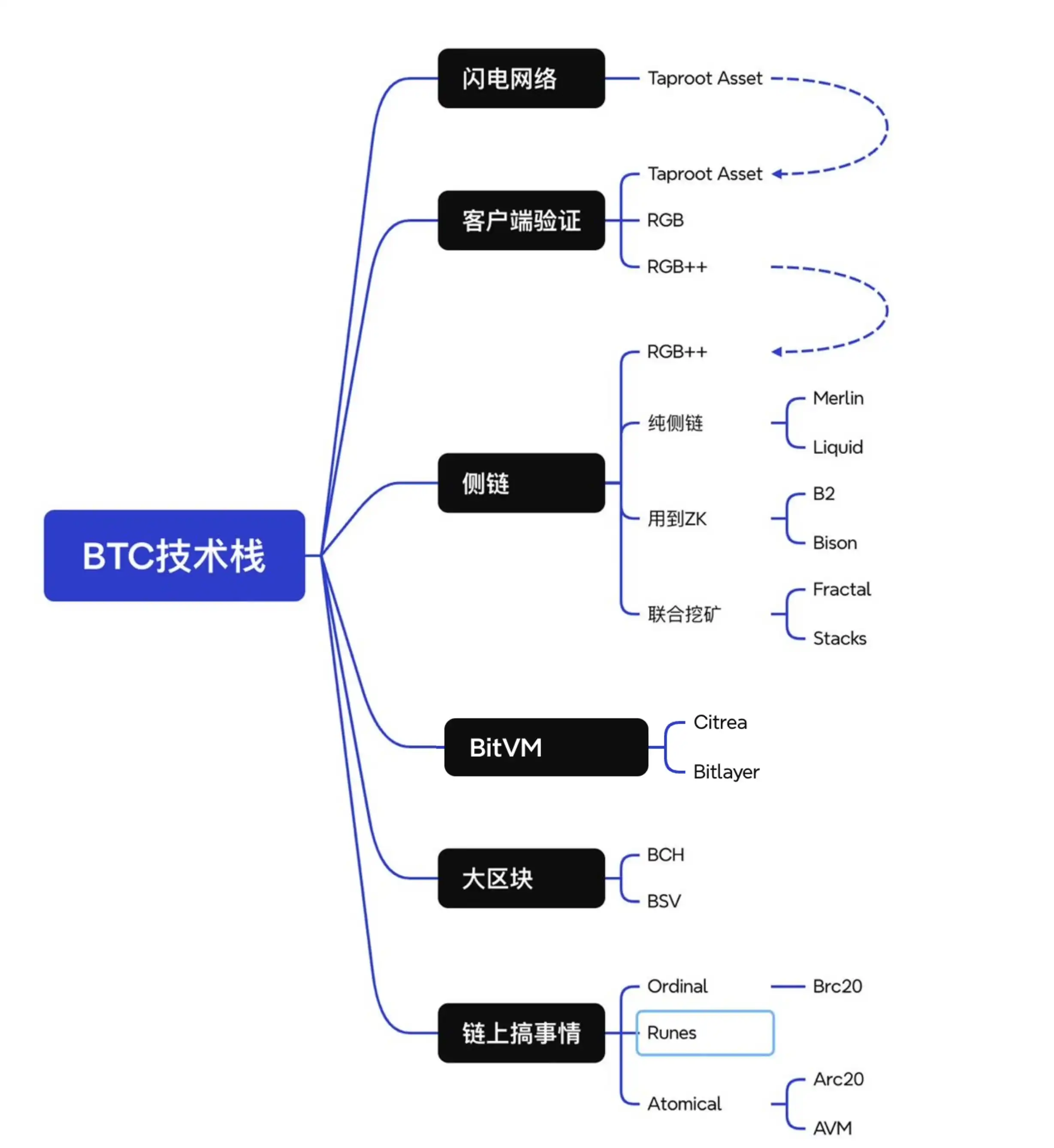 BTC ecological projects start staking, interest-earning and liquidity release tracks may be new opportunities