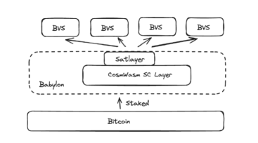 SatLayerを一目見て：BTCの再ステーキングトレンドをリードできるか？