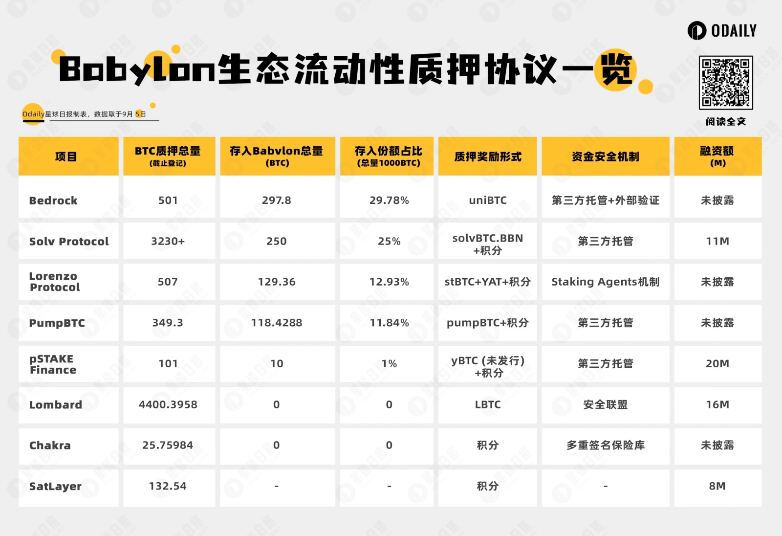 Taking stock of the eight major Babylon ecosystem liquidity pledge protocols, which one is the TVL leader?