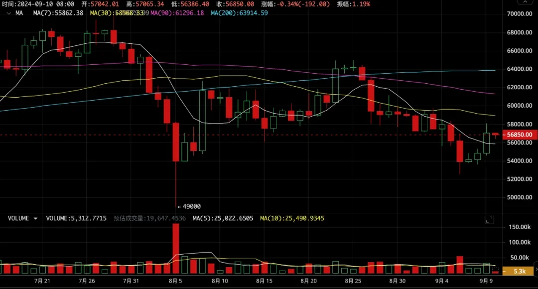 ビットコイン週報（9.2〜9.8）：利下げの夜明けに、BTCは依然として効果的に突破するにはもっと忍耐が必要です