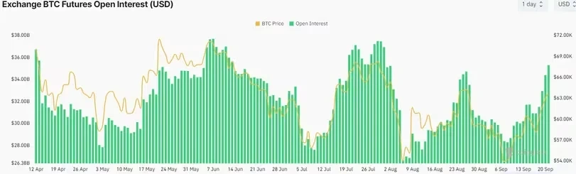 ビットコイン先物は数十億ドルを集め、ビットコイン価格は6万4千ドルに近づく。日本銀行はリスク資産を増やすために金利引き上げを一時停止