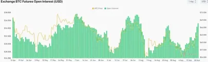 Bitcoin futures attract billions, Bitcoin price nears $64,000; Bank of Japan pauses rate hikes to boost risk assets