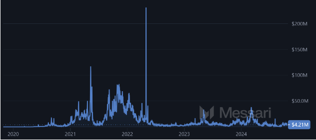 Daily change in Ethereum fees since 2020. Source: Messari