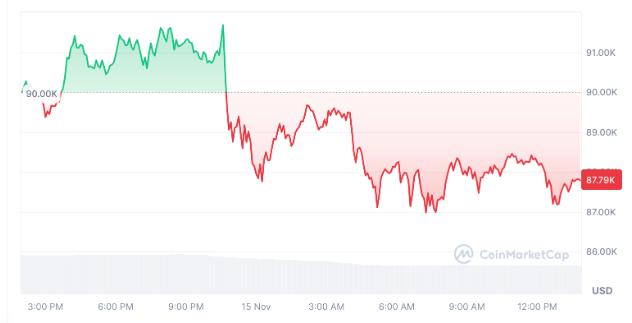 比特币在发文时交易价为87,790美元。来源：CoinMarketCap