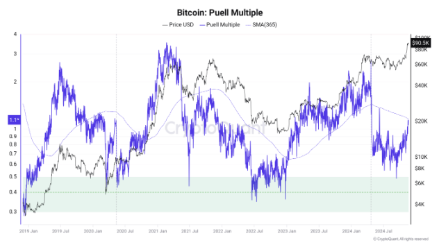 比特币Puell倍数图。来源：CryptoQuant