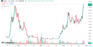 solana在Coinbase創下歷史新高，距FTX大災害已過去2年。