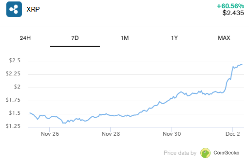 XRP Flips Solana, Topping $2 for First Time Since 2018 as Ethereum Price Hits 6-Month High