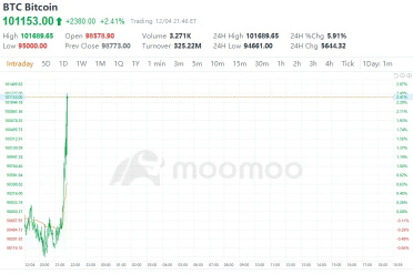 moomoo的新功能正好出現在合適的時間！