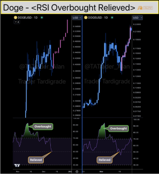 狗狗币暴涨至0.50美元，看淡条件冷却后即将到来