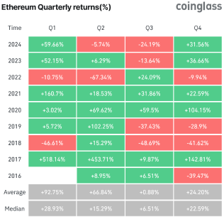 歷史顯示，以太幣可能在第一季度大漲，但分析師仍在辯論