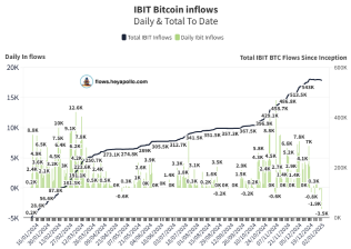 比特币投资者从贝莱德IBIt ETF中创纪录地流出了33300万美元