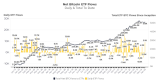 ビットコインETFは、12月に生産されたBTCよりもほぼ3倍多いBTCを獲得しました