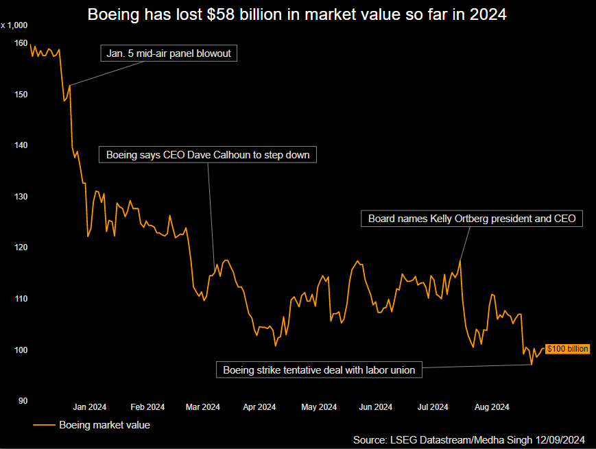 $波音 (BA.US)$ 2025 - 猜涨跌? 🔬🔬🔬 🏄🏼‍♂️🏄🏼‍♂️🏄🏼‍♂️ 冲浪上涨? 😂😂😂