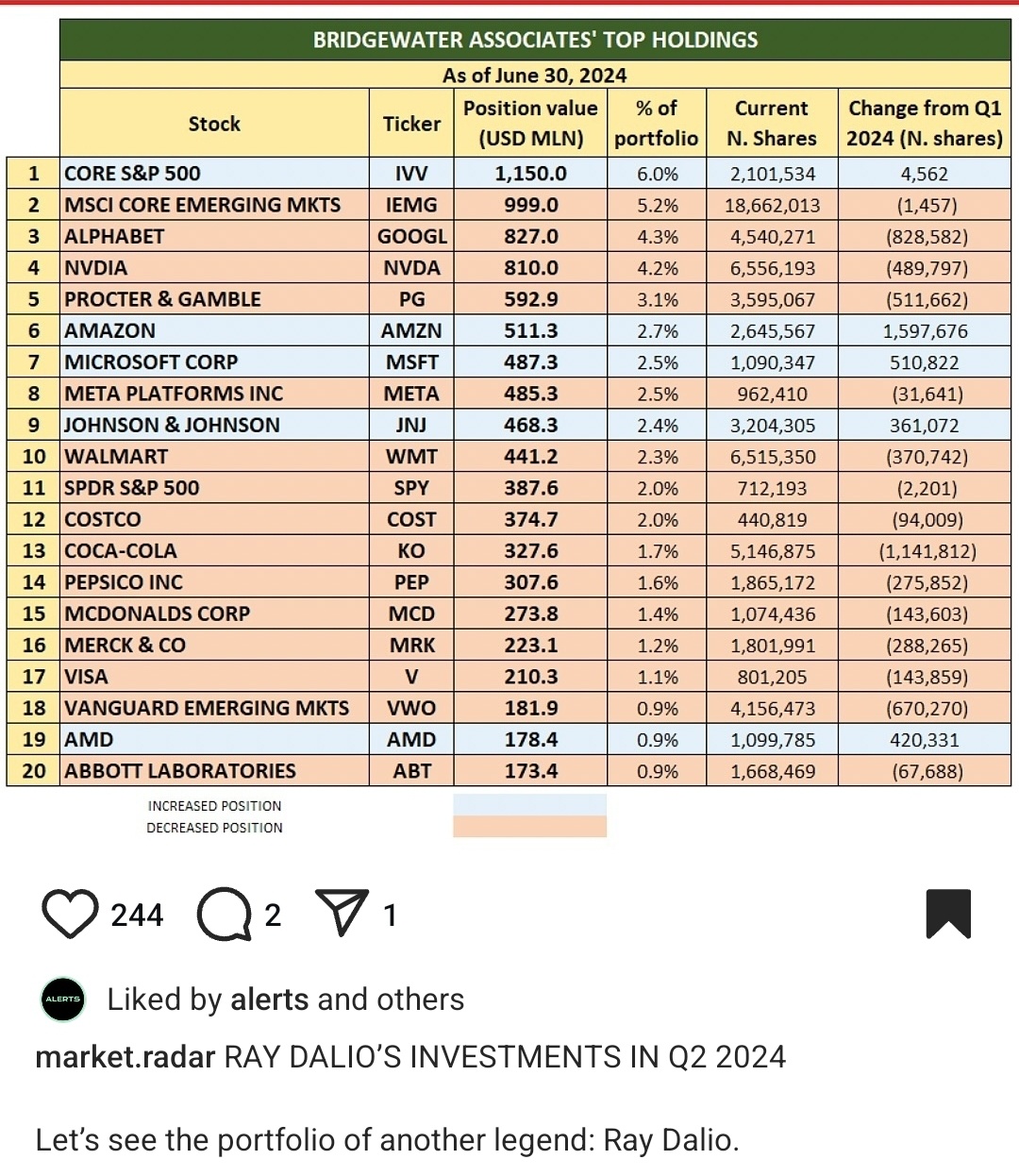 USA Market ETF$ 2024年6月30日のレイ・ダリオ・ブリッジウォーター・ポートフォリオ - moomooコミュニティ