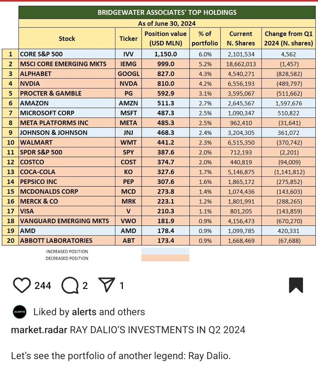 $USA Market ETF$ 雷·达里奥桥水投资组合截至2024年6月30日