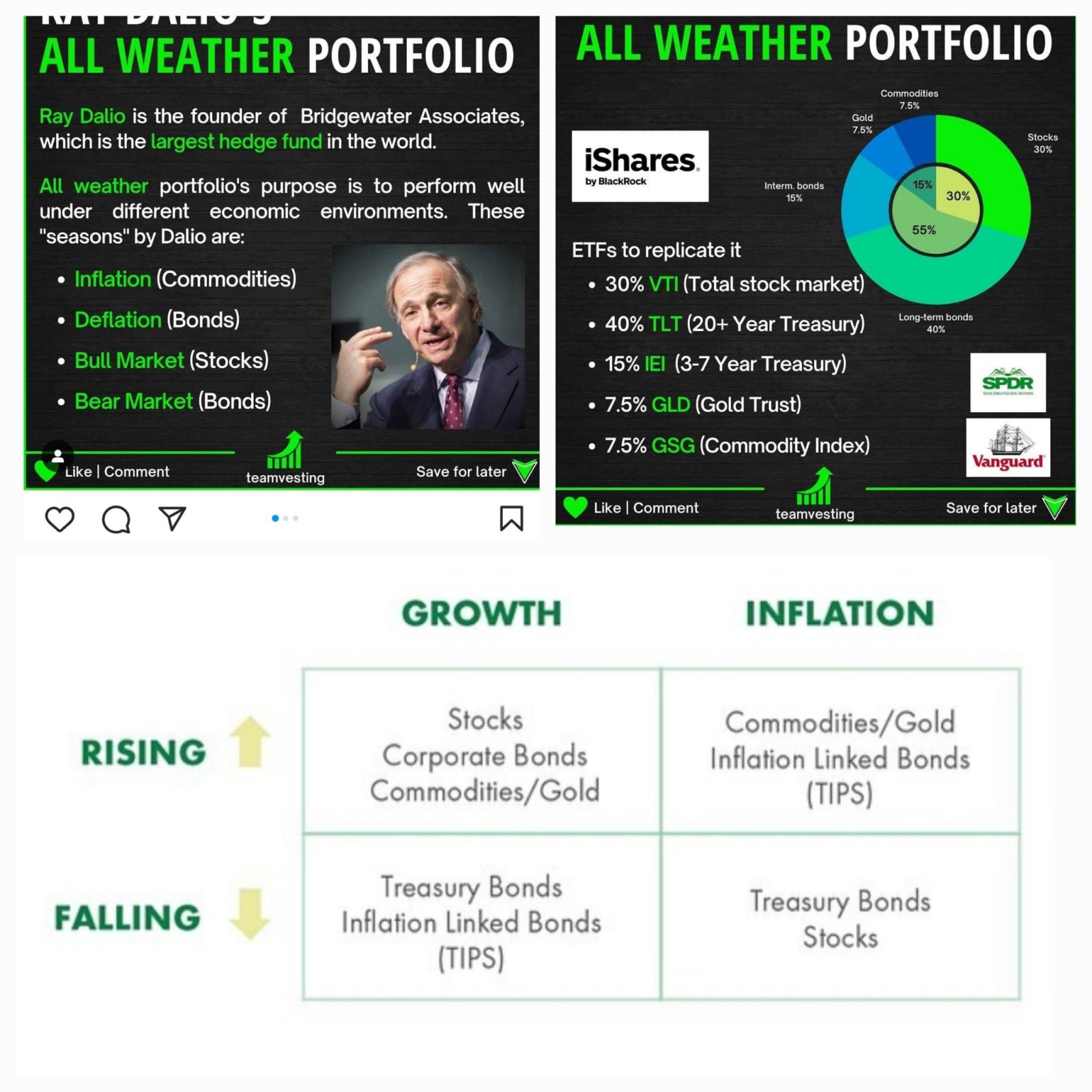 $USA Market ETF$ etf中全天候投資的理論與實踐 我們可以調整並嘗試不同的建模和百分比。  讓我們查看我的“模擬etf”在3個月、6個月、9個月、1年、3年和5年內的表現，而不進行任何調整。  調整將仍然在etf基金層面進行。