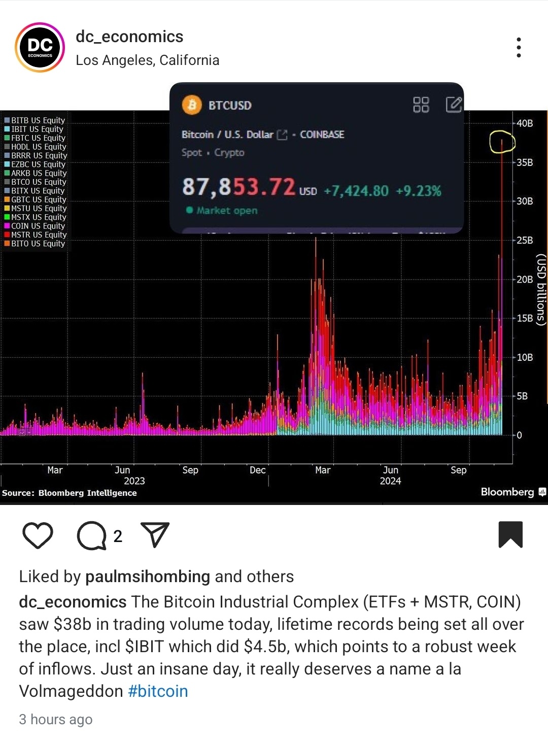 $GraniteShares 2x Long COIN Daily ETF (CONL.US)$ Huge inflows 👇🏻🚀🚀🚀