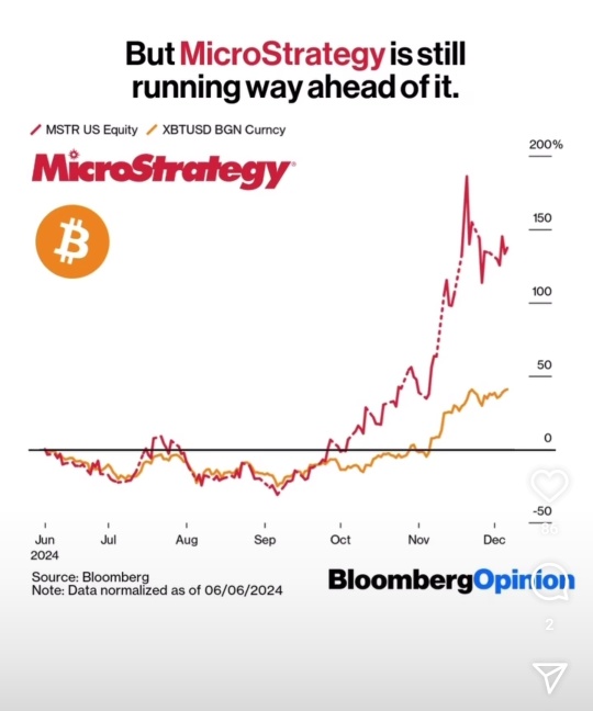 Bitcoin vs MSTR