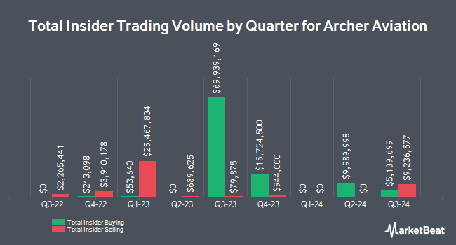 アーチャーの主要株主は12月11日に平均価格6.65ドルで750K株以上の保有を増やしました