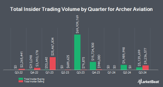 Archer's major shareholder  increased holdings at avg price of 6.65 for 750K+ shares on Dec 11