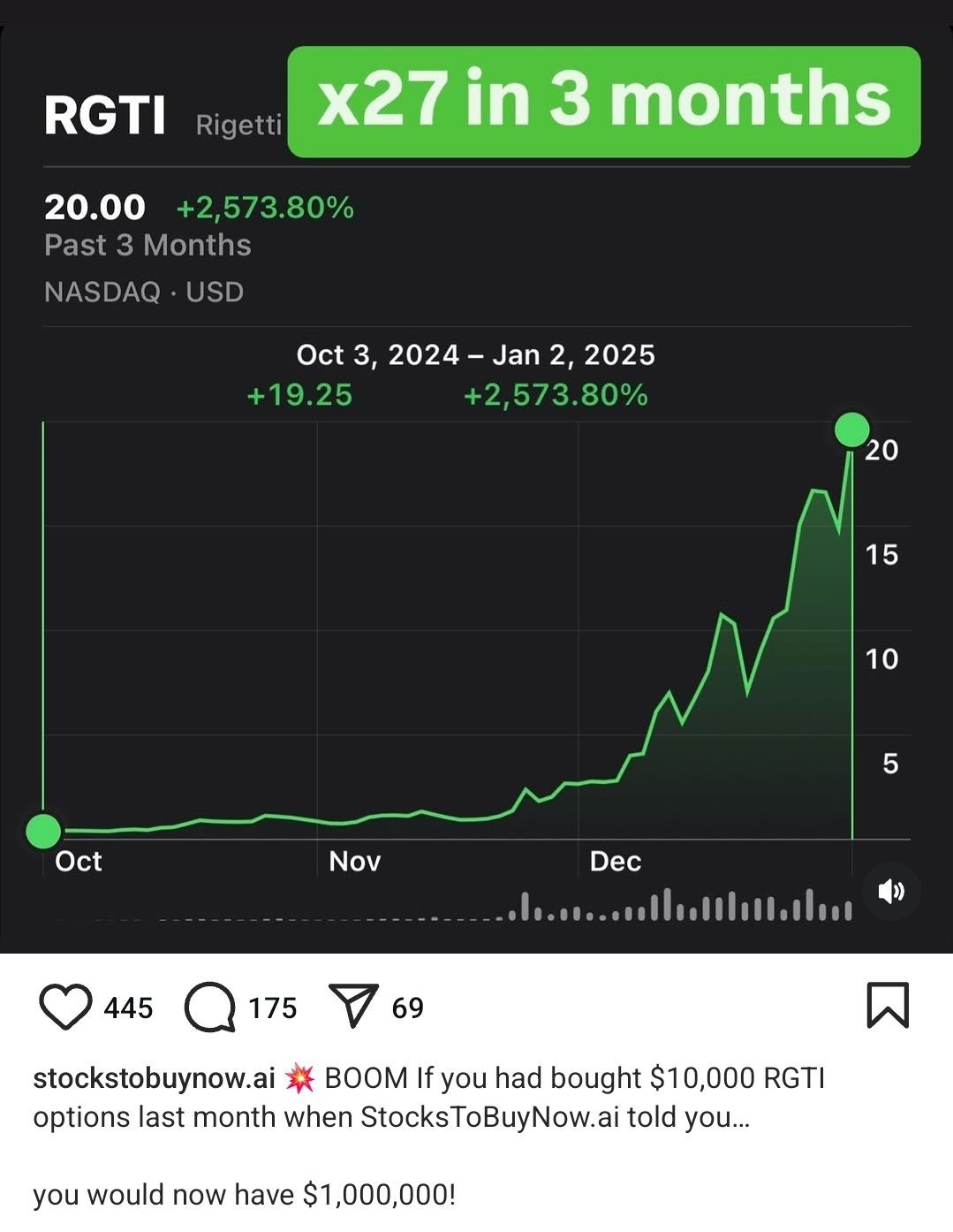 $Rigetti Computing (RGTI.US)$  你敢下美元指数1,000的赌注吗？还是付费聆听？然后你下注美元指数1,000😉。 对我来说，我会倾听和重新搜索。然后我会下注😂😂😂或者干脆走开。