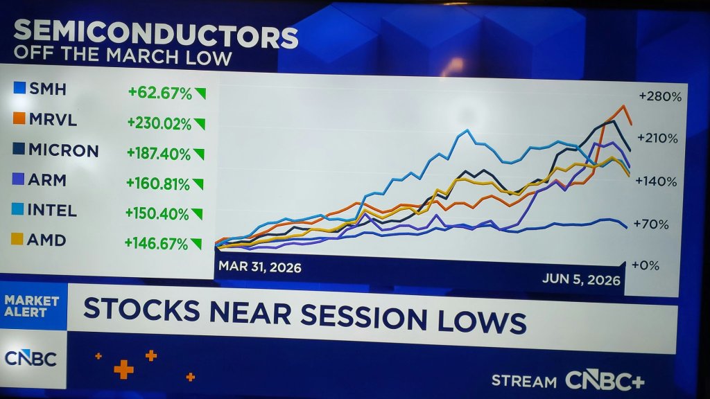 How to make millions in S&P 500 in a Macro Headwind
