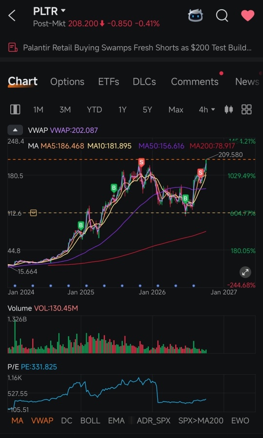 Palantir P&L - รันเทรนด์ตามสตอรี่ และเทรดด้วยเทคนิคคอล